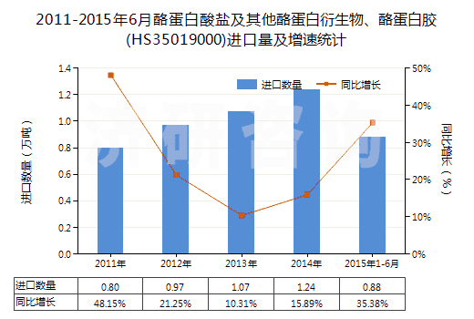 2011-2015年6月酪蛋白酸鹽及其他酪蛋白衍生物、酪蛋白膠(HS35019000)進(jìn)口量及增速統(tǒng)計(jì)